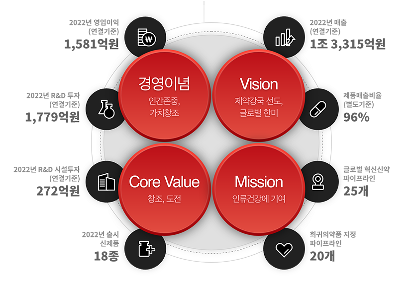 [경영이념] 인간존중, 가치창조 / [Vision] 제약강국 선도, 글로벌 한미 / [Mission] 인류건강에 기여 / [Core Value] 창조,도전